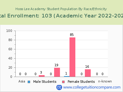 Hoss Lee Academy 2023 Student Population by Gender and Race chart