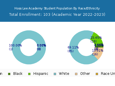 Hoss Lee Academy 2023 Student Population by Gender and Race chart