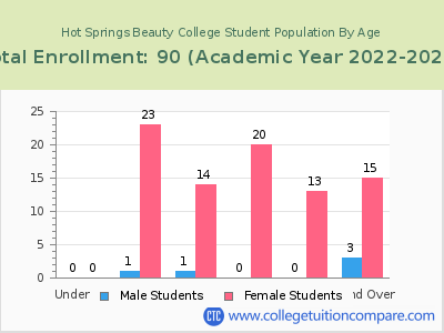 Hot Springs Beauty College 2023 Student Population by Age chart