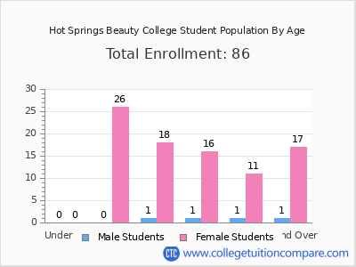 Hot Springs Beauty College 2024 Student Population by Age chart