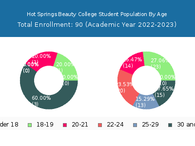 Hot Springs Beauty College 2023 Student Population Age Diversity Pie chart