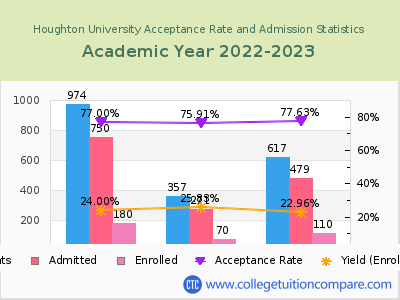Houghton University 2023 Acceptance Rate By Gender chart