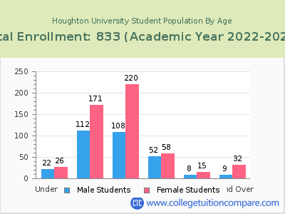 Houghton University 2023 Student Population by Age chart