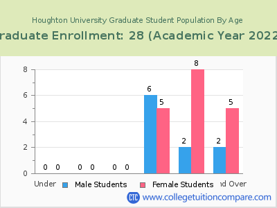 Houghton University 2023 Graduate Enrollment by Age chart