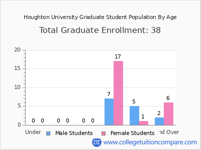 Houghton University 2025 Graduate Enrollment by Age chart