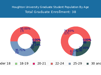 Houghton University 2025 Graduate Enrollment Age Diversity Pie chart