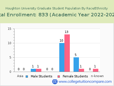 Houghton University 2023 Graduate Enrollment by Gender and Race chart