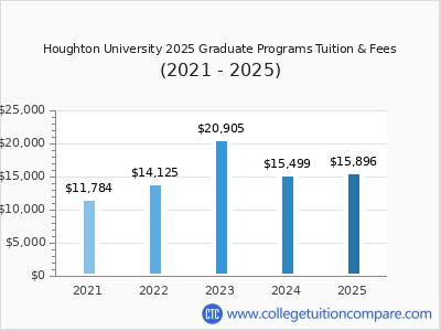 Houghton University 2025 graduate tuition chart