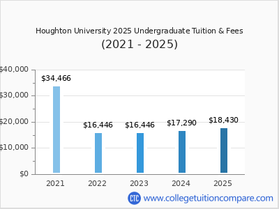 Houghton University 2025 undergraduate tuition chart