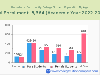 Housatonic Community College 2023 Student Population by Age chart
