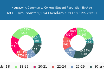 Housatonic Community College 2023 Student Population Age Diversity Pie chart