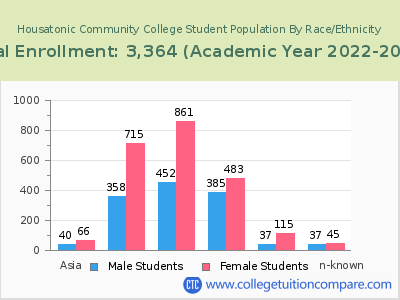 Housatonic Community College 2023 Student Population by Gender and Race chart