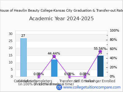 House of Heavilin Beauty College-Kansas City 2025 Graduation Rate chart