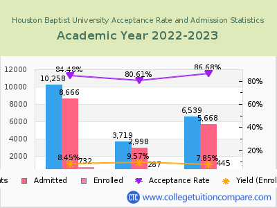 Houston Baptist University 2023 Acceptance Rate By Gender chart
