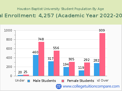 Houston Baptist University 2023 Student Population by Age chart