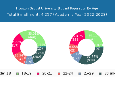 Houston Baptist University 2023 Student Population Age Diversity Pie chart