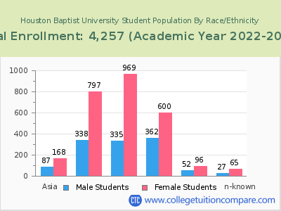 Houston Baptist University 2023 Student Population by Gender and Race chart