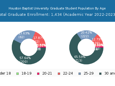 Houston Baptist University 2023 Graduate Enrollment Age Diversity Pie chart