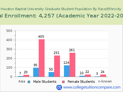 Houston Baptist University 2023 Graduate Enrollment by Gender and Race chart