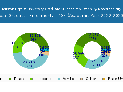 Houston Baptist University 2023 Graduate Enrollment by Gender and Race chart