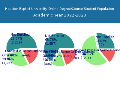 Houston Baptist University 2023 Online Student Population chart