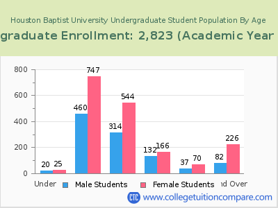 Houston Baptist University 2023 Undergraduate Enrollment by Age chart