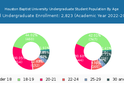 Houston Baptist University 2023 Undergraduate Enrollment Age Diversity Pie chart
