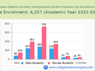 Houston Baptist University 2023 Undergraduate Enrollment by Gender and Race chart