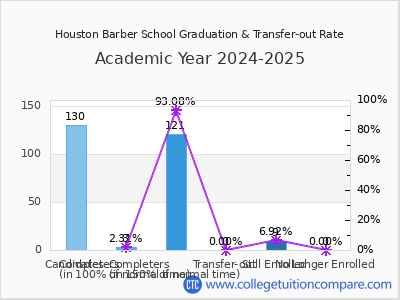 Houston Barber School 2025 Graduation Rate chart