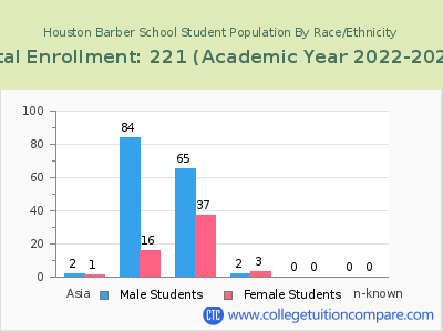 Houston Barber School 2023 Student Population by Gender and Race chart