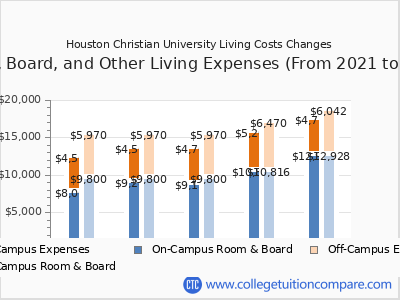 Houston Christian University 2025 room & board cost chart