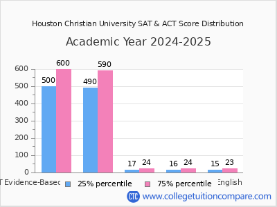 Houston Christian University 2025 SAT and ACT Score Chart