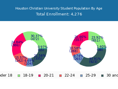 Houston Christian University 2025 Student Population Age Diversity Pie chart
