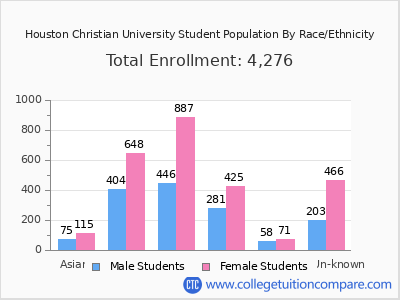 Houston Christian University 2025 Student Population by Gender and Race chart