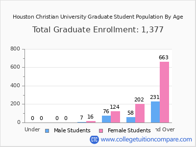 Houston Christian University 2025 Graduate Enrollment by Age chart