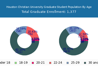 Houston Christian University 2025 Graduate Enrollment Age Diversity Pie chart