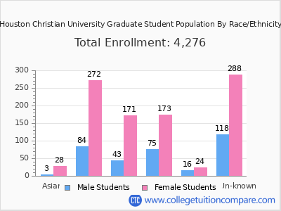Houston Christian University 2025 Graduate Enrollment by Gender and Race chart