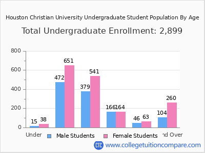 Houston Christian University 2025 Undergraduate Enrollment by Age chart