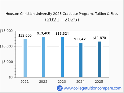 Houston Christian University 2025 graduate tuition chart