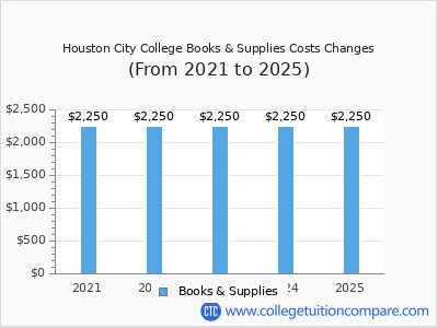 Houston City College 2025 books & supplies cost chart