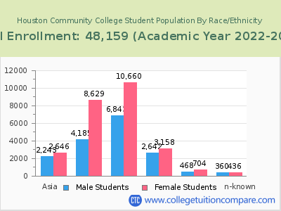Houston Community College 2023 Student Population by Gender and Race chart