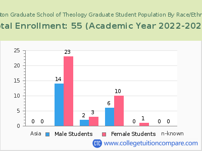Houston Graduate School of Theology 2023 Student Population by Gender and Race chart