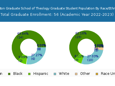 Houston Graduate School of Theology 2023 Student Population by Gender and Race chart