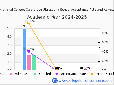 Houston International College Cardiotech Ultrasound School 2025 Acceptance Rate By Gender chart