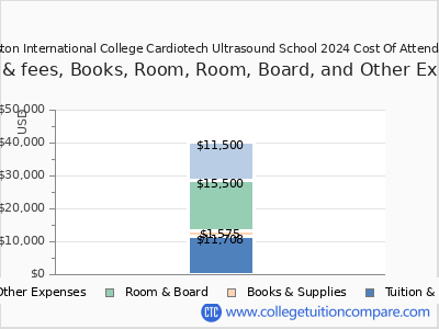 Houston International College Cardiotech Ultrasound School 2024 COA (cost of attendance) chart