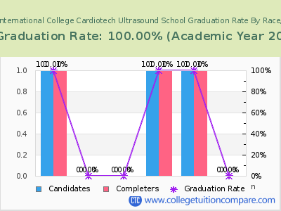 Houston International College Cardiotech Ultrasound School graduation rate by race