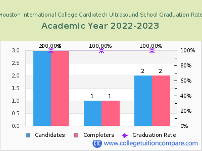 Houston International College Cardiotech Ultrasound School graduation rate by gender
