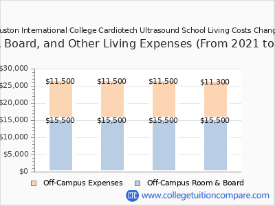 Houston International College Cardiotech Ultrasound School 2024 room & board cost chart