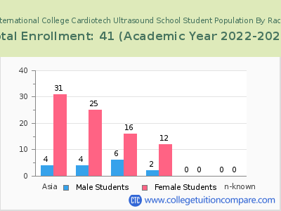 Houston International College Cardiotech Ultrasound School 2023 Student Population by Gender and Race chart