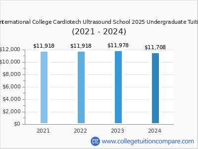 Houston International College Cardiotech Ultrasound School 2024 undergraduate tuition chart